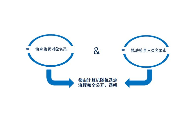 生态环境监测“双随机” 监督抽查将开展